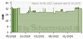 Preistrend fr L-THREONIN 500 mg Kapseln (13364040)