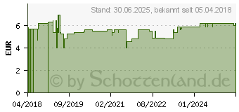 Preistrend fr ZIRBELKIEFER L Bio (13416311)