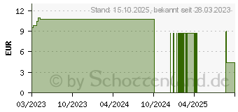 Preistrend fr ASEPTOMAN med alkoholische Hndedesinfektion (13420821)