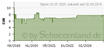 Preistrend fr ECHINACEA MUND- und Rachenspray (13426663)