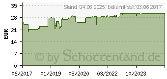 Preistrend fr PYLOPASS MONO 200 mg bei Helicobacter pylori Kaps. (13426930)