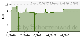 Preistrend fr VITAMIN D3 14.000 I.E. Softgel-Kapseln ZeinPharma (13427964)