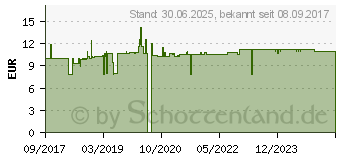 Preistrend fr ZINK CHELAT 25 mg in magensaftresist.veg.Kaps. (13427970)