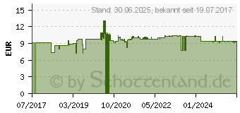 Preistrend fr ZINK CHELAT 15 mg in magensaftresist.veg.Kaps. (13427987)