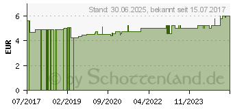 Preistrend fr GEHWOL Blasenpflaster sortiert (13475526)