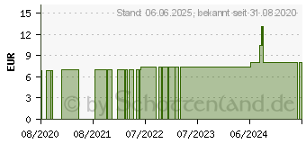 Preistrend fr PHOENIX AURA-L (13476193)