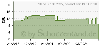 Preistrend fr MOLICARE Premium Mobile 5 Tropfen Gr.S (13476796)