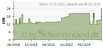 Preistrend fr MOLICARE Premium Mobile 5 Tropfen Gr.L (13476810)