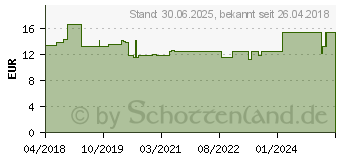 Preistrend fr MOLICARE Premium Mobile 6 Tropfen Gr.S (13476856)