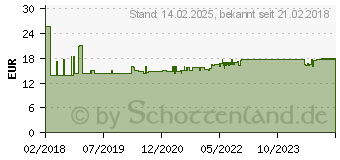 Preistrend fr MOLICARE Premium Mobile 8 Tropfen Gr.M (13476945)