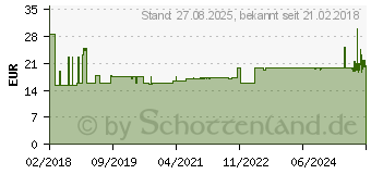 Preistrend fr MOLICARE Premium Mobile 8 Tropfen Gr.L (13476951)