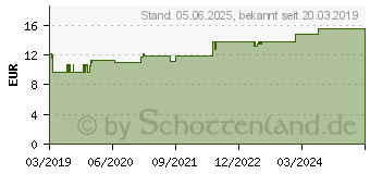 Preistrend fr HEXOCLEAN saurer Ohrreiniger f.Hunde und Katzen (13501040)