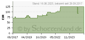 Preistrend fr ALLEVYN Adhesive 10x10 cm haftende Wundauflage (13504914)