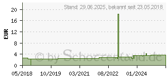 Preistrend fr SPORTGEL khlend (13512173)