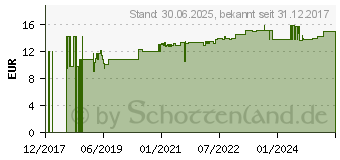 Preistrend fr NIACINAMID B3 500 mg Kapseln (13517207)