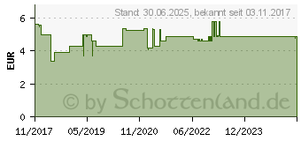 Preistrend fr KLOSTERFRAU Husten & Hals Lutschtabletten (13568179)