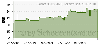 Preistrend fr DEBRISOFT Lolly (13569569)