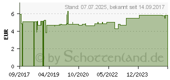 Preistrend fr RAUMSPRAY Lavendel-Mandarine (13570621)