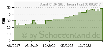 Preistrend fr FIXOMULL stretch 10 cmx10 m (13571655)