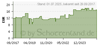 Preistrend fr FIXOMULL stretch 10 cmx2 m (13571661)