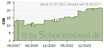 Preistrend fr FIXOMULL stretch 15 cmx2 m (13571684)