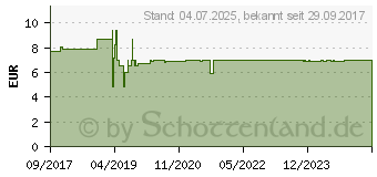 Preistrend fr MUNDPFLEGE FINGERLING Silber-Fee wei (13571715)