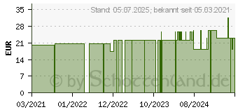 Preistrend fr OMRON Gel Pads (13572407)