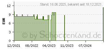 Preistrend fr ARNICA C 30 Globuli (13574725)