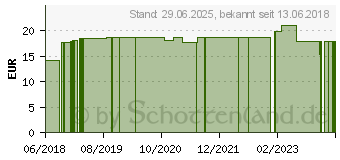 Preistrend fr SPITZNER Haut- u.Massagel Sanddorn (13576612)