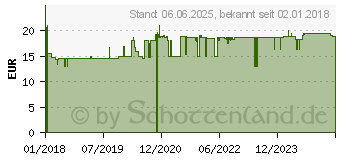 Preistrend fr HANSAPLAST Sensitive Pflaster 6 cmx5 m Rolle (13576670)