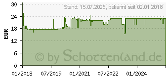 Preistrend fr HANSAPLAST Sensitive Pflaster 8 cmx5 m Rolle (13576687)