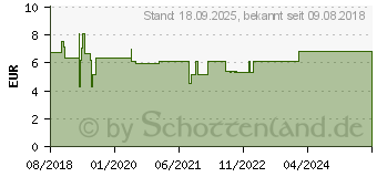 Preistrend fr SCHSSLER NR.4 Kalium chloratum D 6 Tabletten (13576782)