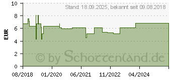 Preistrend fr SCHSSLER NR.5 Kalium phosphoricum D 6 Tabletten (13576799)