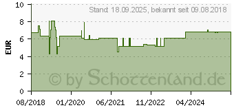 Preistrend fr SCHSSLER NR.10 Natrium sulfuricum D 6 Tabletten (13576865)