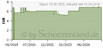 Preistrend fr SCHSSLER NR.11 Silicea D 12 Tabletten (13576871)