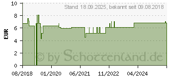 Preistrend fr SCHSSLER NR.12 Calcium sulfuricum D 6 Tabletten (13576888)