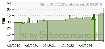 Preistrend fr NIACIN 500 mg GPH Kapseln (13578410)