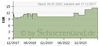 Preistrend fr RUBAXX Tropfen (13582297)