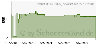 Preistrend fr RATIOLINE Wundverband 7x5 cm steril (13582972)