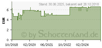 Preistrend fr RATIOLINE Wundverband 15x10 cm steril (13583032)