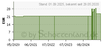 Preistrend fr BOSO medisol Compact Year-Pack (13583322)