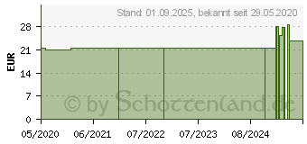 Preistrend fr BOSO medisol Compact Yearpack (13583322)