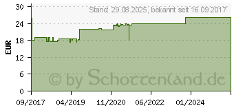 Preistrend fr CARDIO CARE Dr.Wolz Kapseln (13584729)