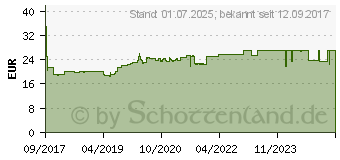 Preistrend fr OMNI BiOTiC 10 Pulver Beutel (13584824)