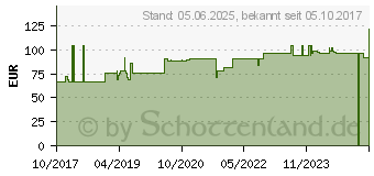 Preistrend fr HUMAPEN SAVVIO rot (13585410)