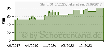 Preistrend fr MEPILEX 10x10 cm Schaumverband (13587432)