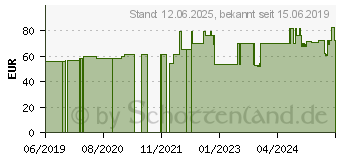 Preistrend fr TENA SLIP Bariatric super XXL (13589750)