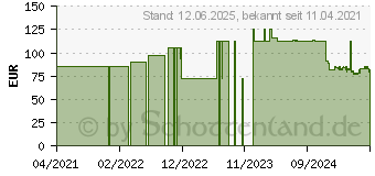 Preistrend fr TENA SLIP Bariatric super XXXL (13589796)