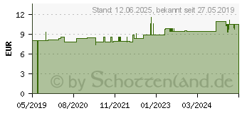 Preistrend fr TENA FIX Fixierhosen XXXXL (13589804)