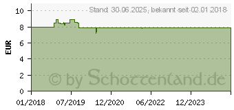 Preistrend fr DOPPELHERZ Magnesium 400 DIRECT system Pellets (13590078)